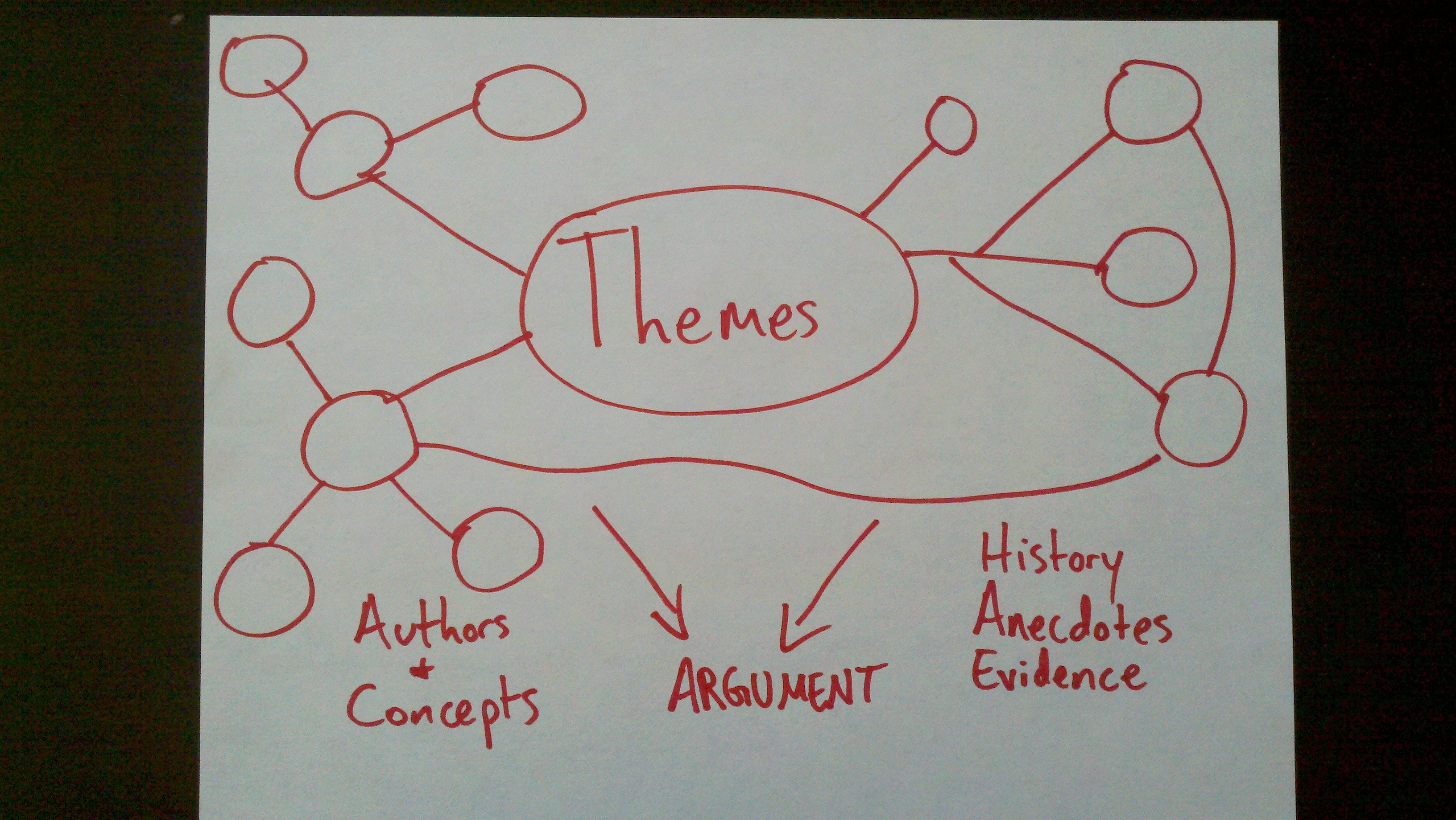 Positionality Mind Map Examples Resources | ABLConnect